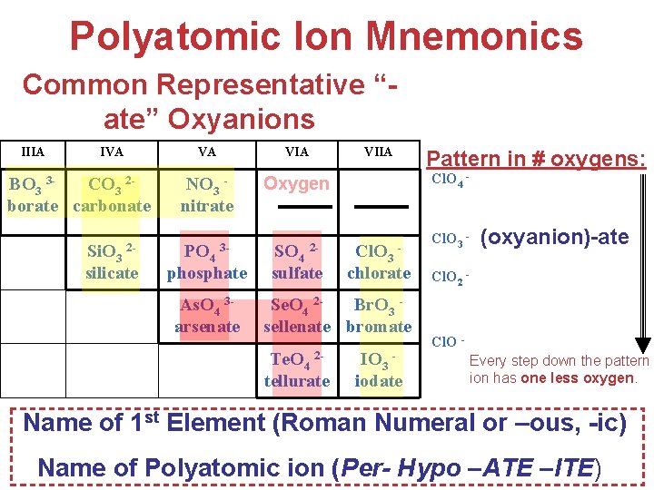 Polyatomic Ion Mnemonics Common Representative “ate” Oxyanions IIIA IVA BO 3 3 CO 3