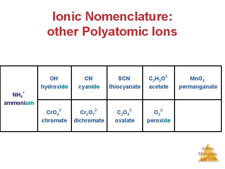 Ionic Nomenclature: other Polyatomic Ions OHhydroxide CNcyanide SCNthiocyanate C 2 H 3 O 2