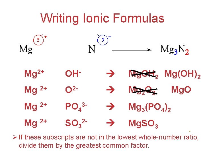 Writing Ionic Formulas Mg 2+ OH- Mg. OH 2 Mg(OH)2 Mg 2+ O 2