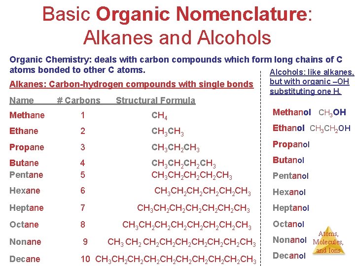 Basic Organic Nomenclature: Alkanes and Alcohols Organic Chemistry: deals with carbon compounds which form