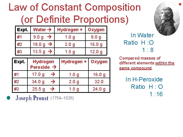 Law of Constant Composition (or Definite Proportions) Expt. Water Hydrogen + Oxygen #1 9.