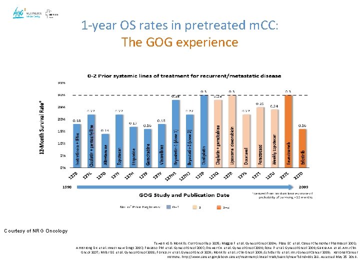 1 -year OS rates in pretreated m. CC: The GOG experience Courtesy of NRG