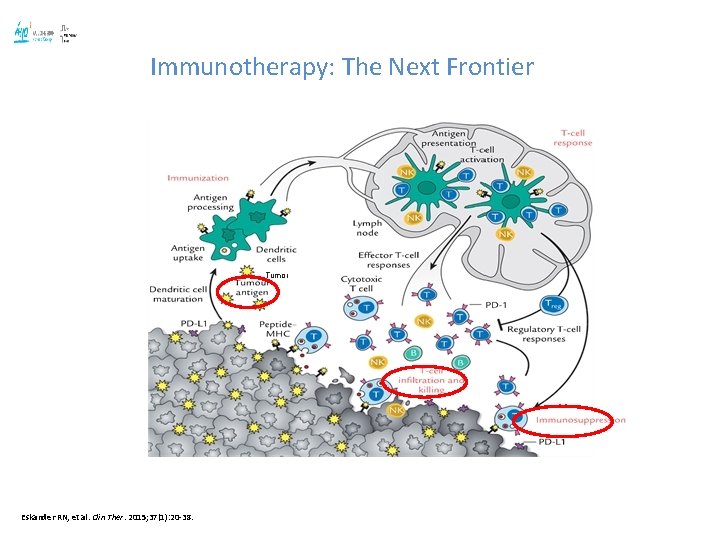 Immunotherapy: The Next Frontier Tumor Eskander RN, et al. Clin Ther. 2015; 37(1): 20