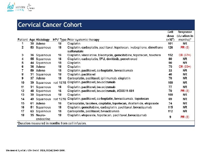 Stevanovic S, et al. J Clin Oncol. 2015; 33(14): 1543 -1550. 