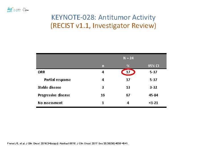 KEYNOTE-028: Antitumor Activity (RECIST v 1. 1, Investigator Review) N = 24 n %