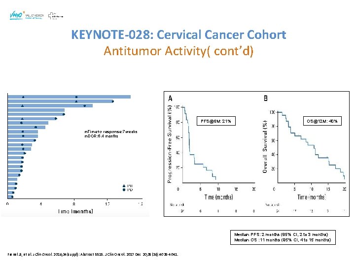 KEYNOTE-028: Cervical Cancer Cohort Antitumor Activity( cont’d) PFS@6 M: 21% OS@12 M: 40% m.