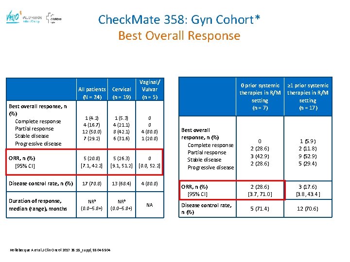 Check. Mate 358: Gyn Cohort* Best Overall Response All patients (N = 24) Cervical