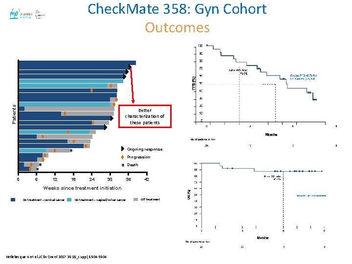 Patients Check. Mate 358: Gyn Cohort Outcomes Better characterization of these patients Ongoing response