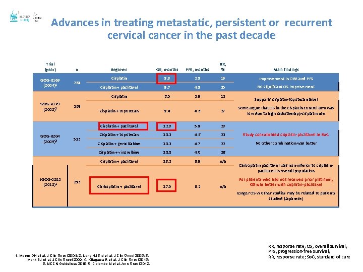 Advances in treating metastatic, persistent or recurrent cervical cancer in the past decade Trial