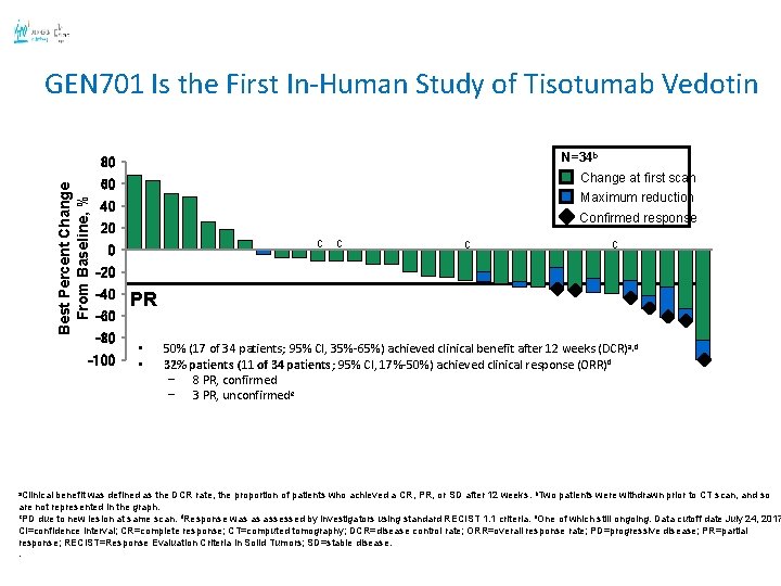 GEN 701 Is the First In-Human Study of Tisotumab Vedotin N=34 b Best Percent