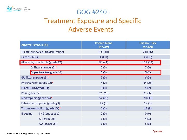 GOG #240: Treatment Exposure and Specific Adverse Events Chemo Alone (n=219) Chemo + Bev