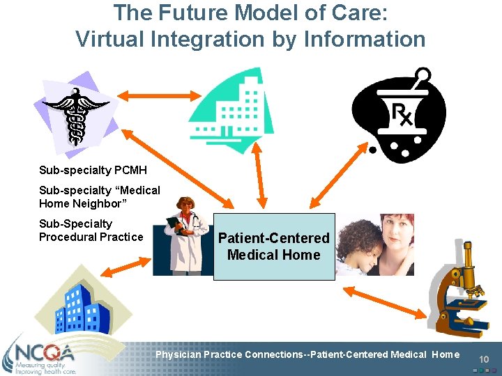 The Future Model of Care: Virtual Integration by Information Sub-specialty PCMH Sub-specialty “Medical Home
