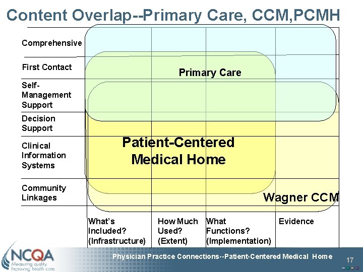 Content Overlap--Primary Care, CCM, PCMH Comprehensive First Contact Primary Care Self. Management Support Decision