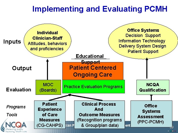 Implementing and Evaluating PCMH Inputs Individual Clinician-Staff Attitudes, behaviors and proficiencies Educational Support Patient