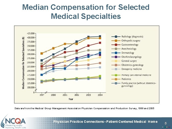 Median Compensation for Selected Medical Specialties Data are from the Medical Group Management Association