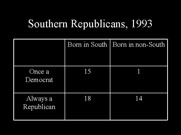 Southern Republicans, 1993 Born in South Born in non-South Once a Democrat 15 1