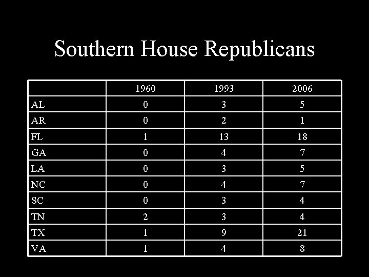 Southern House Republicans 1960 1993 2006 AL 0 3 5 AR 0 2 1