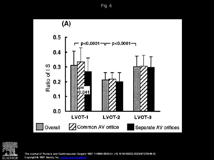 Fig. 6 The Journal of Thoracic and Cardiovascular Surgery 1997 114586 -593 DOI: (10.