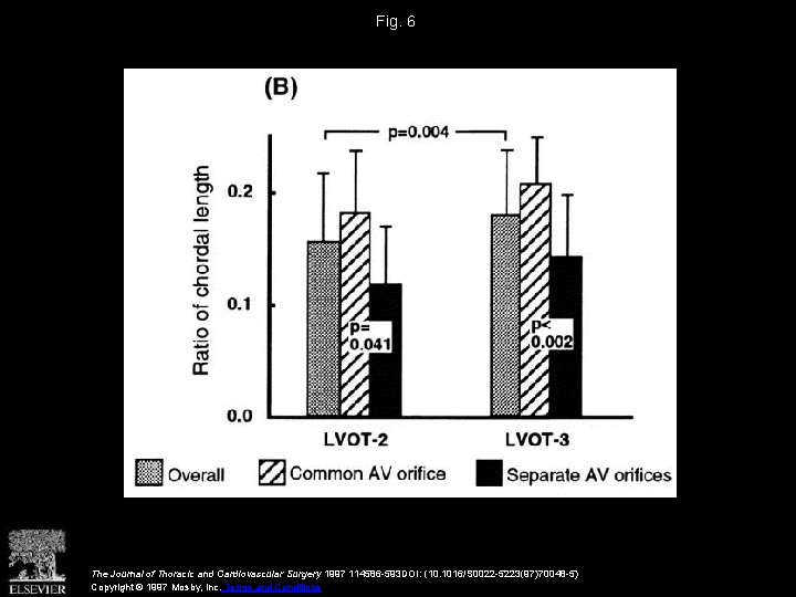 Fig. 6 The Journal of Thoracic and Cardiovascular Surgery 1997 114586 -593 DOI: (10.