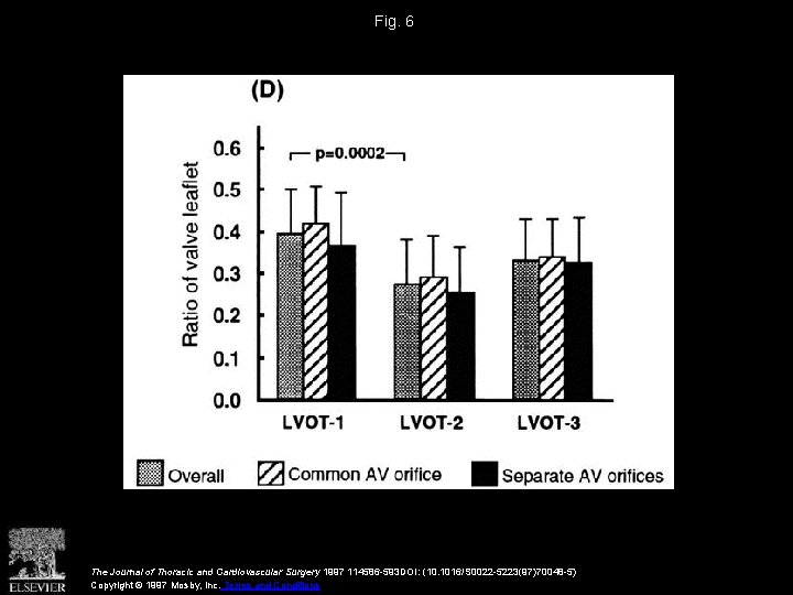 Fig. 6 The Journal of Thoracic and Cardiovascular Surgery 1997 114586 -593 DOI: (10.