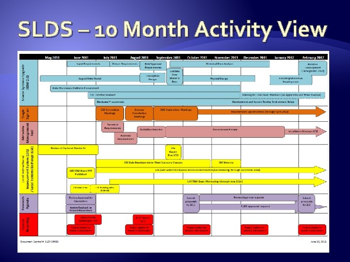 SLDS – 10 Month Activity View 