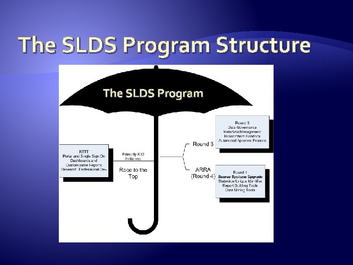 The SLDS Program Structure The SLDS Program 