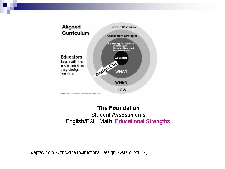 The Foundation Student Assessments English/ESL, Math, Educational Strengths Adapted from Worldwide Instructional Design System
