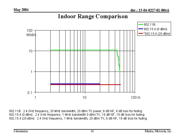 May 2004 doc. : 15 -04 -0227 -01 -004 A Indoor Range Comparison 802.