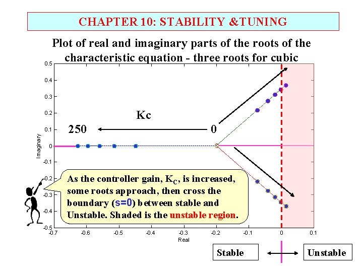 CHAPTER 10: STABILITY &TUNING Plot of real and imaginary parts of the roots of