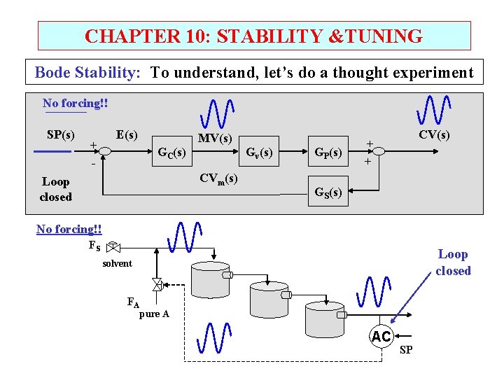 CHAPTER 10: STABILITY &TUNING Bode Stability: To understand, let’s do a thought experiment No