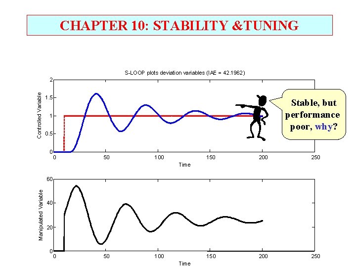 CHAPTER 10: STABILITY &TUNING S-LOOP plots deviation variables (IAE = 42. 1962) Controlled Variable