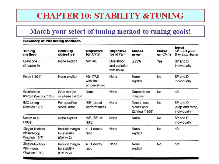 CHAPTER 10: STABILITY &TUNING Match your select of tuning method to tuning goals! 
