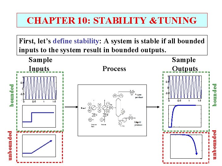 CHAPTER 10: STABILITY &TUNING 1 0. 5 0 0 -0. 5 -1 0 0.
