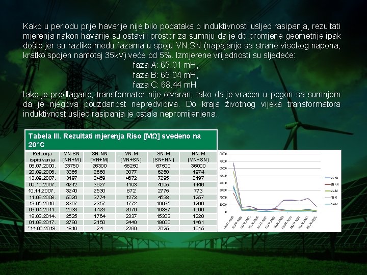 Kako u periodu prije havarije nije bilo podataka o induktivnosti usljed rasipanja, rezultati mjerenja