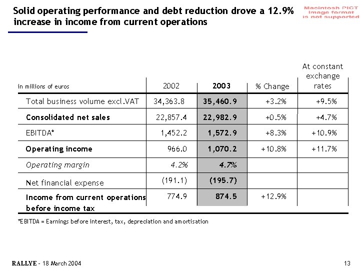 Solid operating performance and debt reduction drove a 12. 9% increase in income from