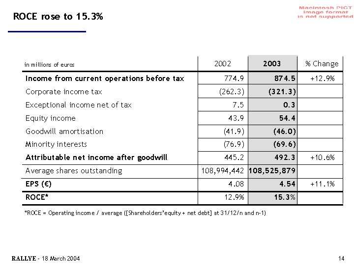 ROCE rose to 15. 3% in millions of euros Income from current operations before