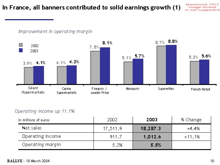 In France, all banners contributed to solid earnings growth (1) Improvement in operating margin