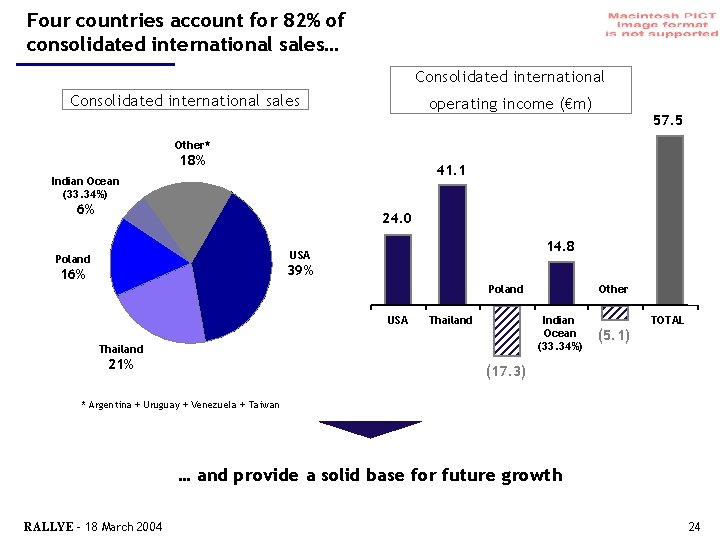 Four countries account for 82% of consolidated international sales… Consolidated international sales operating income