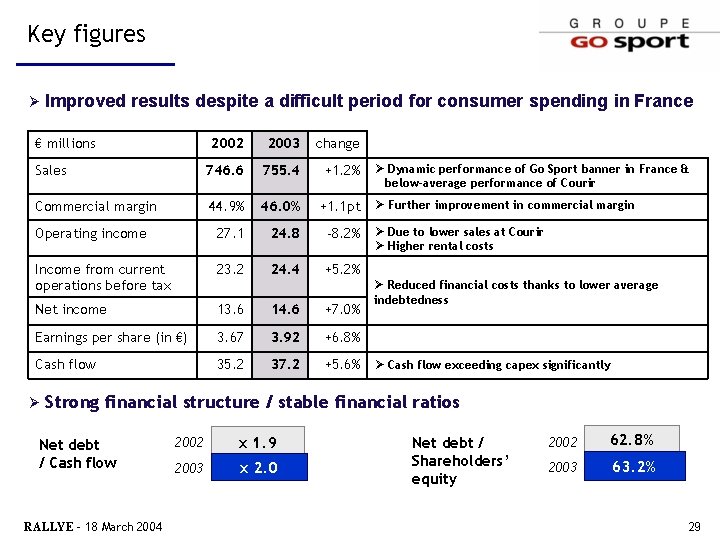 Key figures Ø Improved results despite a difficult period for consumer spending in France
