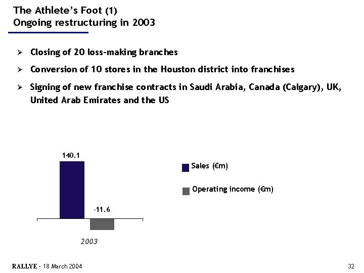 The Athlete’s Foot (1) Ongoing restructuring in 2003 Ø Closing of 20 loss-making branches