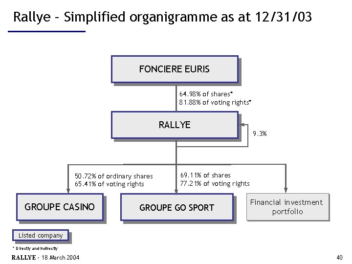 Rallye – Simplified organigramme as at 12/31/03 FONCIERE EURIS 64. 98% of shares* 81.