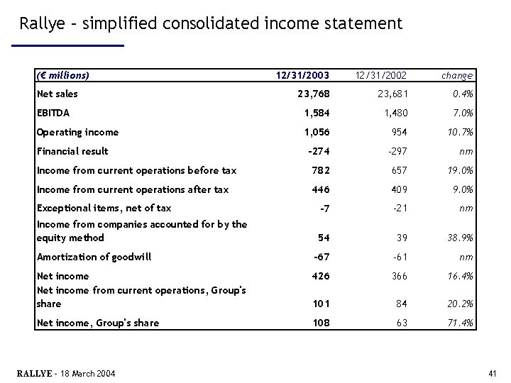 Rallye – simplified consolidated income statement (€ millions) 12/31/2003 12/31/2002 change 23, 768 23,