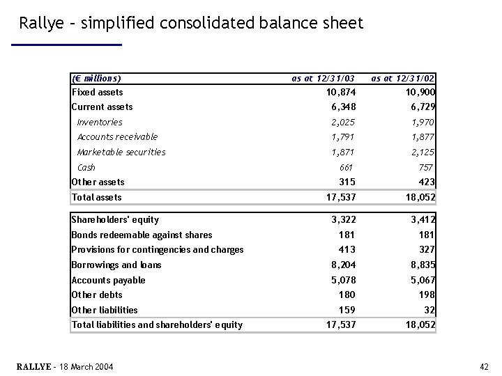 Rallye – simplified consolidated balance sheet (€ millions) Fixed assets as at 12/31/03 10,