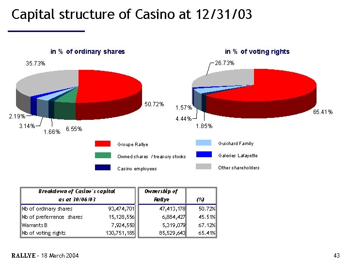 Capital structure of Casino at 12/31/03 in % of ordinary shares in % of