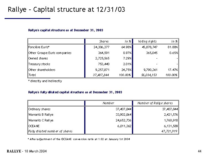 Rallye – Capital structure at 12/31/03 Rallye's capital structure as at December 31, 2003
