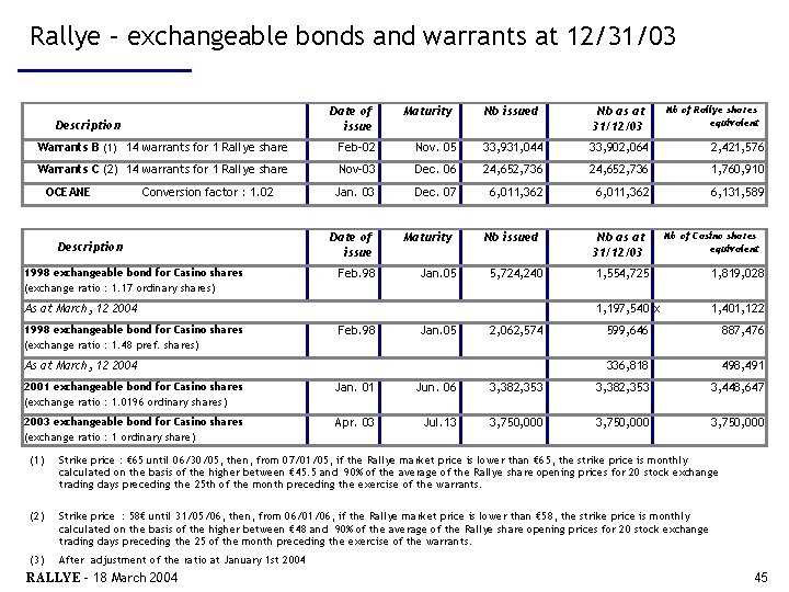 Rallye – exchangeable bonds and warrants at 12/31/03 Date of issue Maturity Warrants B