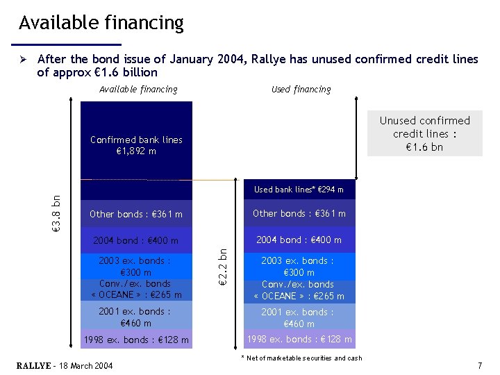 Available financing Ø After the bond issue of January 2004, Rallye has unused confirmed