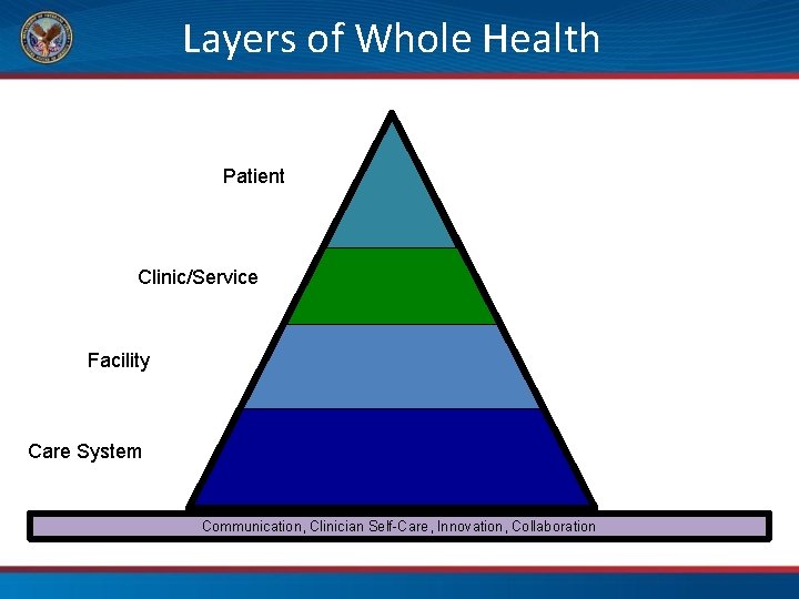Layers of Whole Health Patient Clinic/Service Facility Care System Communication, Clinician Self-Care, Innovation, Collaboration
