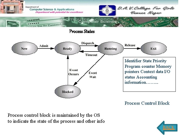 Process States Identifier State Priority Program counter Memory pointers Context data I/O status Accounting