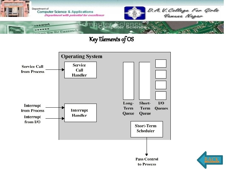 Key Elements of OS BACK 